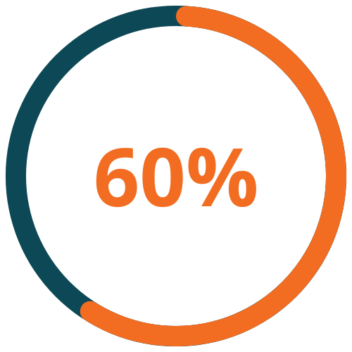 60%