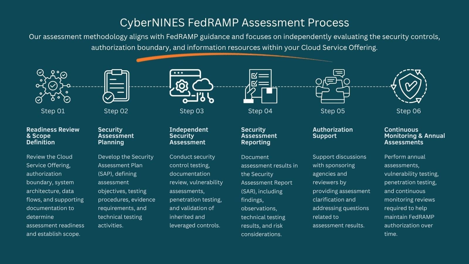 FedRAMP Assessment Process FedRAMP Assessment Process